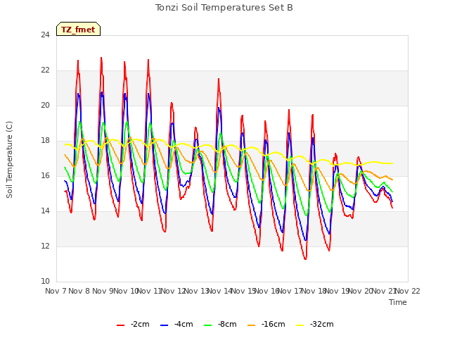 plot of Tonzi Soil Temperatures Set B