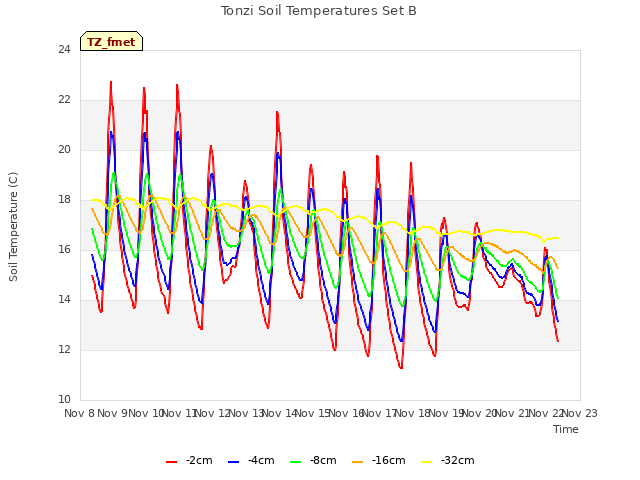 plot of Tonzi Soil Temperatures Set B