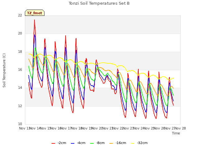 plot of Tonzi Soil Temperatures Set B