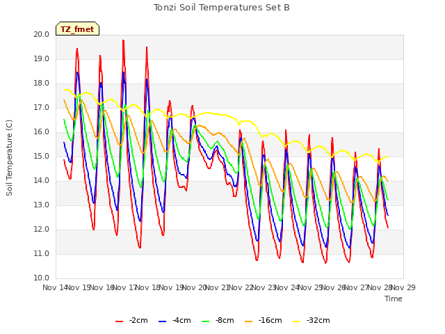 plot of Tonzi Soil Temperatures Set B