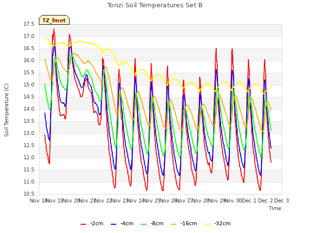 plot of Tonzi Soil Temperatures Set B