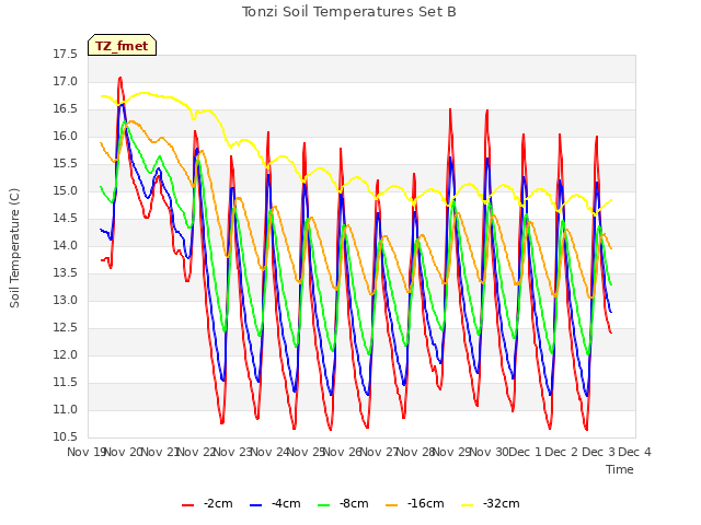 plot of Tonzi Soil Temperatures Set B