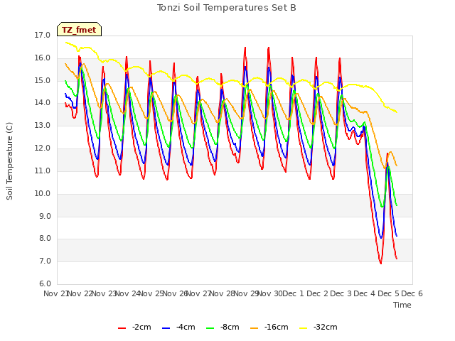 plot of Tonzi Soil Temperatures Set B