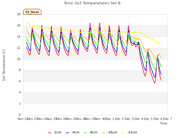 plot of Tonzi Soil Temperatures Set B