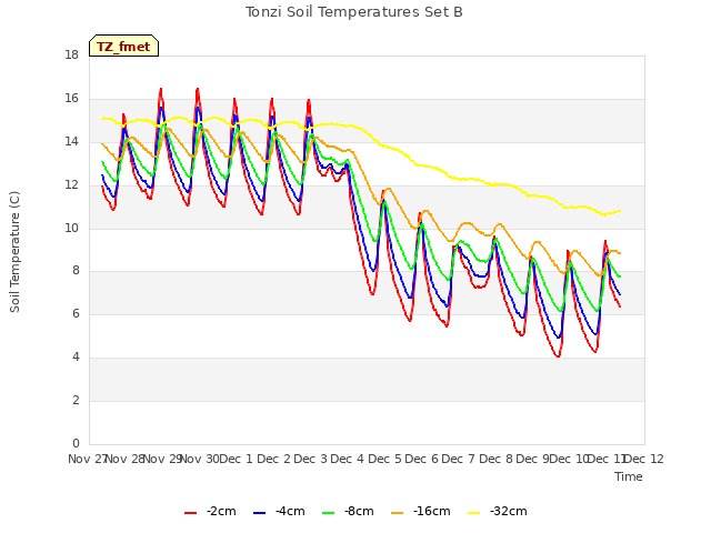 plot of Tonzi Soil Temperatures Set B