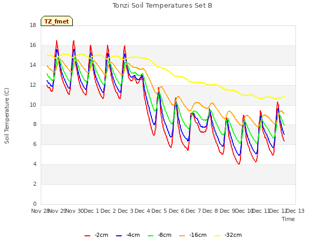 plot of Tonzi Soil Temperatures Set B