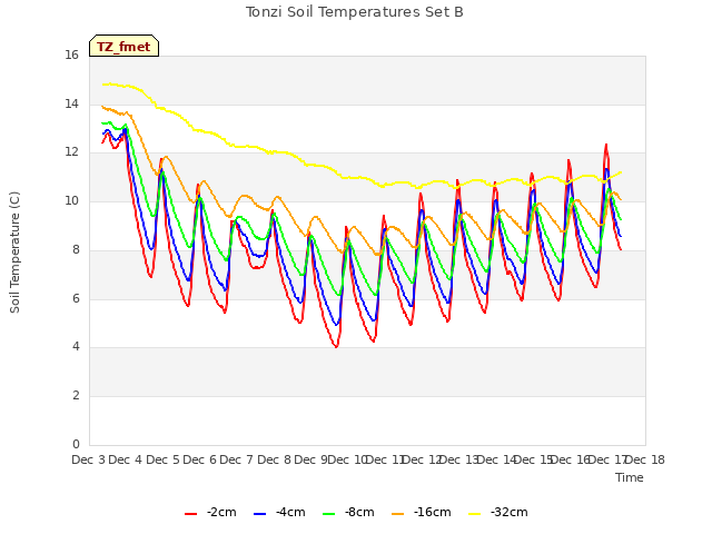 plot of Tonzi Soil Temperatures Set B