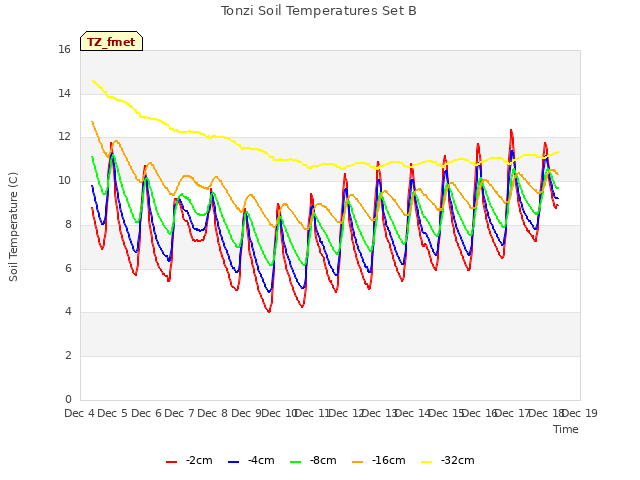 plot of Tonzi Soil Temperatures Set B