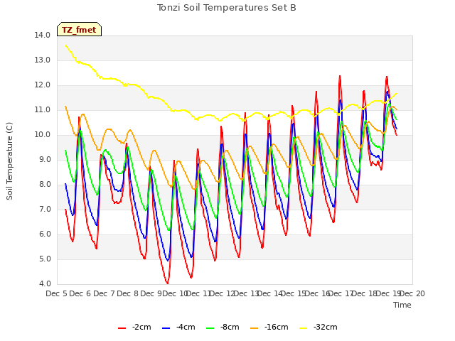 plot of Tonzi Soil Temperatures Set B