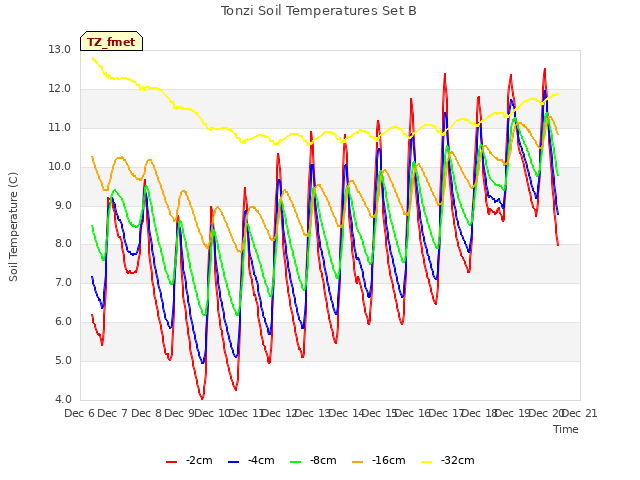 plot of Tonzi Soil Temperatures Set B