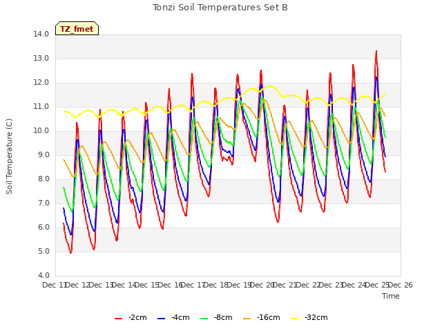 plot of Tonzi Soil Temperatures Set B