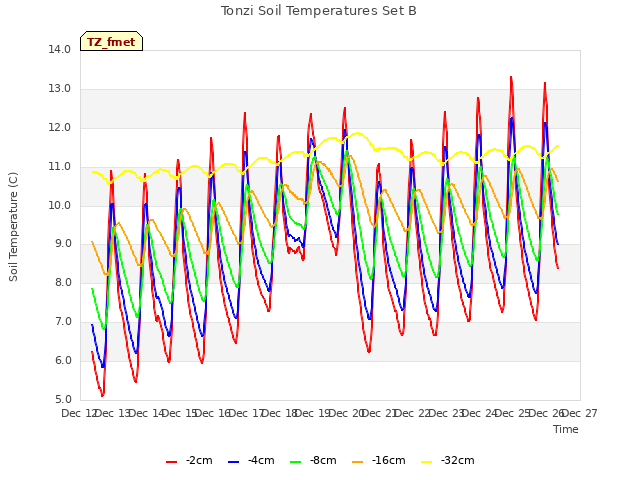plot of Tonzi Soil Temperatures Set B