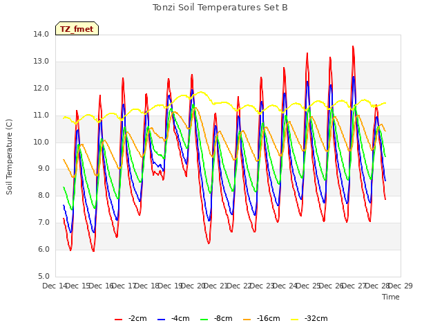 plot of Tonzi Soil Temperatures Set B