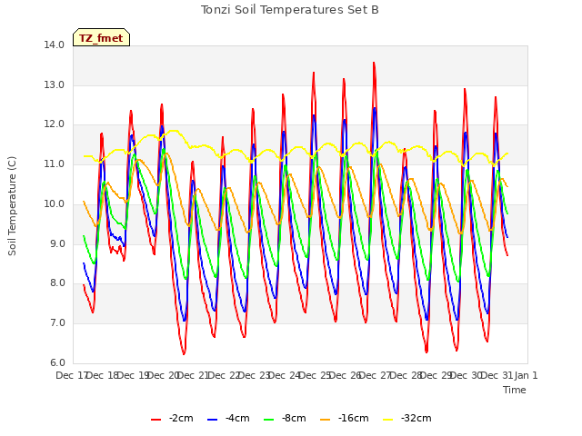 plot of Tonzi Soil Temperatures Set B