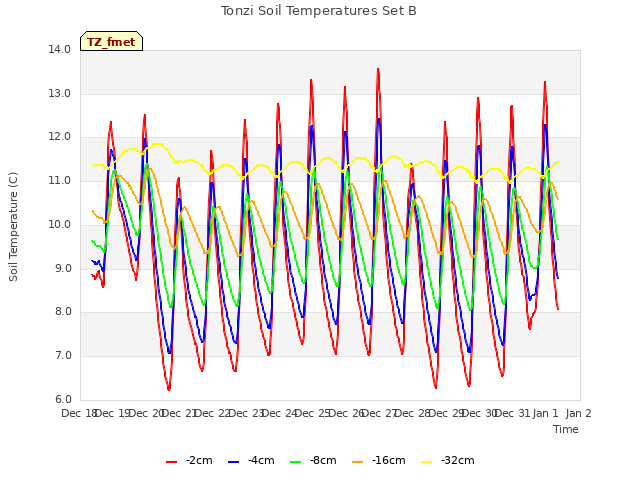 plot of Tonzi Soil Temperatures Set B