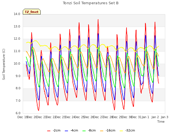 plot of Tonzi Soil Temperatures Set B