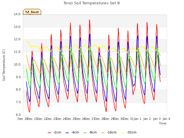 plot of Tonzi Soil Temperatures Set B