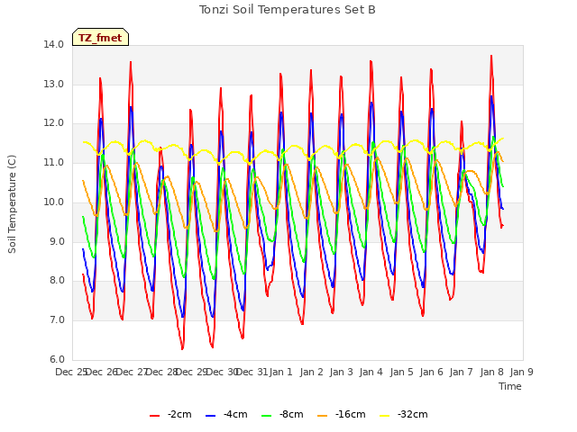 plot of Tonzi Soil Temperatures Set B