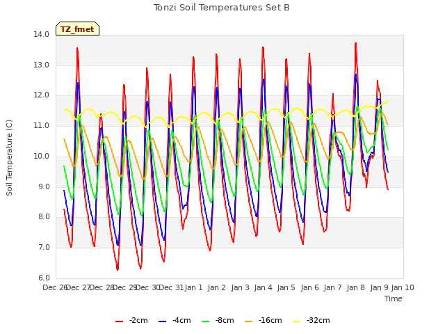 plot of Tonzi Soil Temperatures Set B