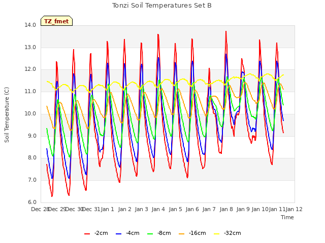 plot of Tonzi Soil Temperatures Set B