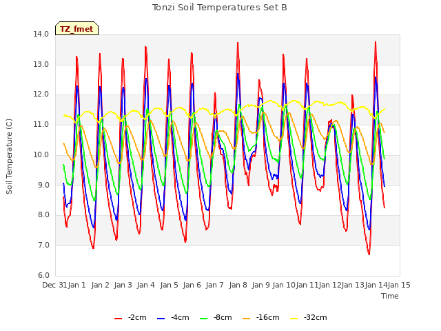 plot of Tonzi Soil Temperatures Set B
