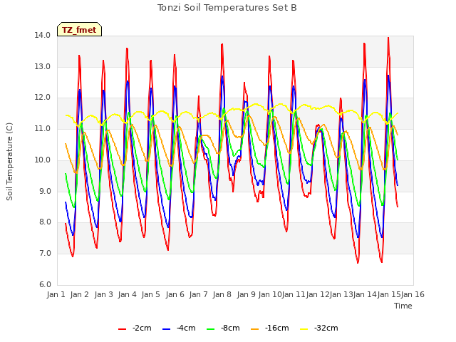 plot of Tonzi Soil Temperatures Set B