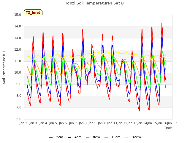 plot of Tonzi Soil Temperatures Set B