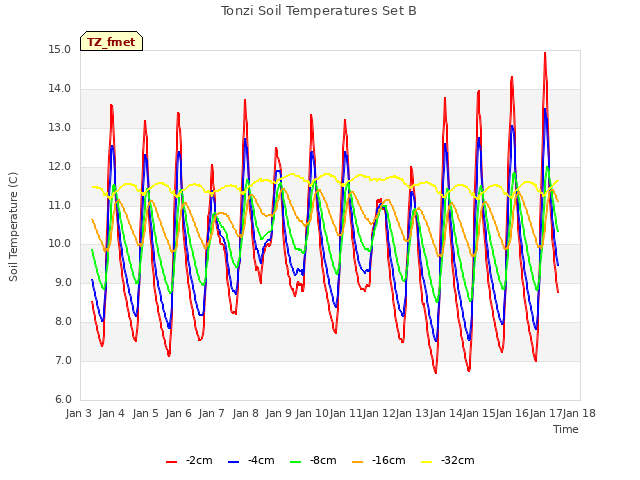 plot of Tonzi Soil Temperatures Set B