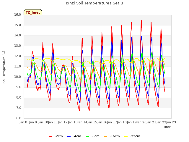 plot of Tonzi Soil Temperatures Set B