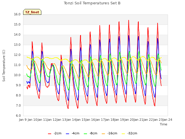plot of Tonzi Soil Temperatures Set B
