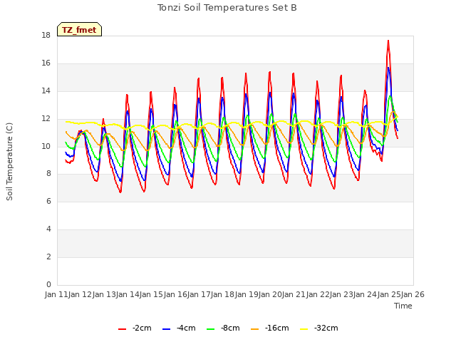 plot of Tonzi Soil Temperatures Set B