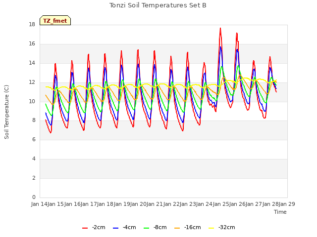 plot of Tonzi Soil Temperatures Set B