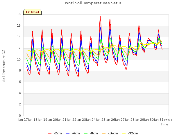 plot of Tonzi Soil Temperatures Set B