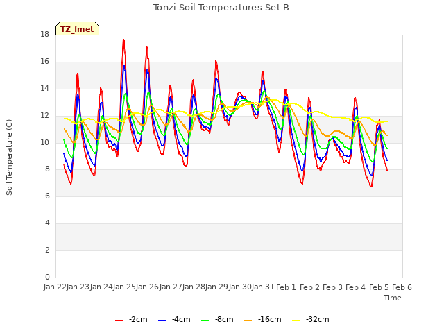 plot of Tonzi Soil Temperatures Set B