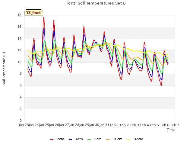 plot of Tonzi Soil Temperatures Set B