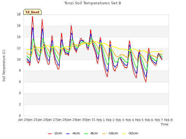 plot of Tonzi Soil Temperatures Set B