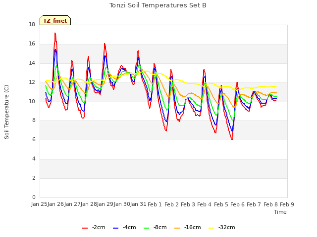 plot of Tonzi Soil Temperatures Set B