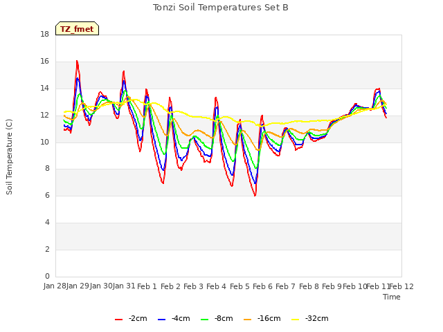 plot of Tonzi Soil Temperatures Set B