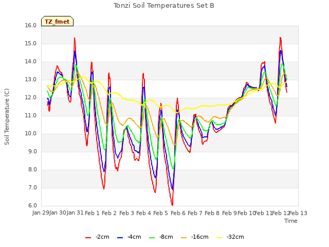 plot of Tonzi Soil Temperatures Set B