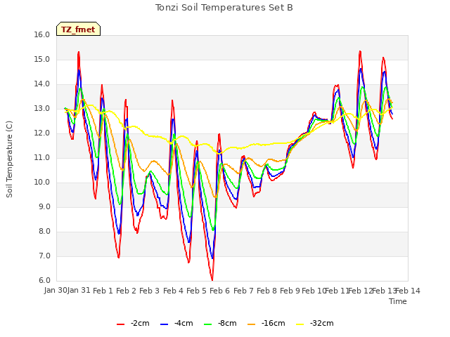 plot of Tonzi Soil Temperatures Set B