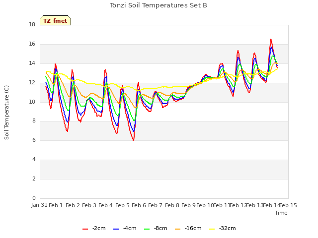 plot of Tonzi Soil Temperatures Set B