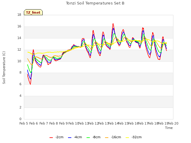 plot of Tonzi Soil Temperatures Set B