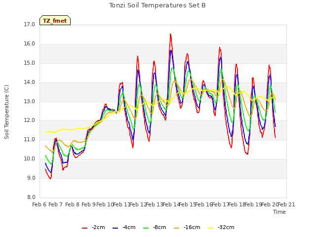 plot of Tonzi Soil Temperatures Set B