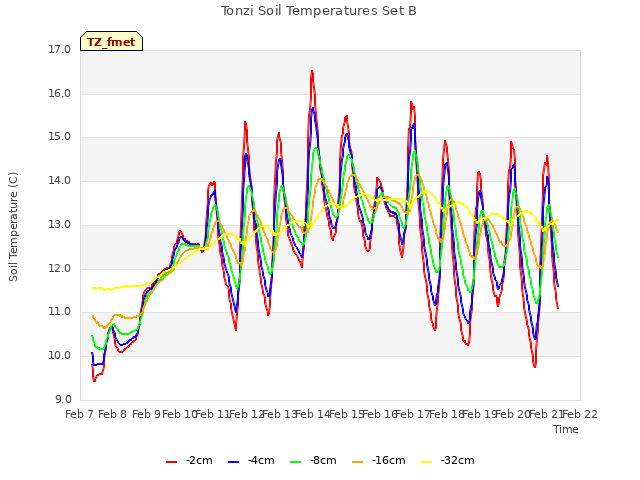 plot of Tonzi Soil Temperatures Set B