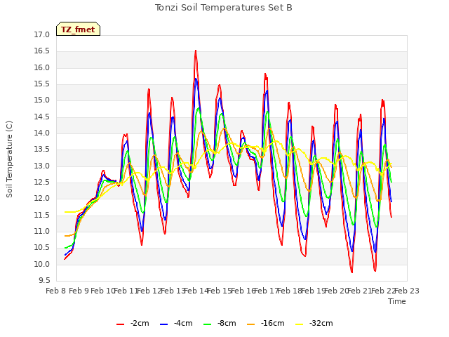 plot of Tonzi Soil Temperatures Set B