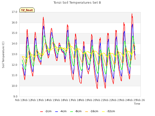 plot of Tonzi Soil Temperatures Set B