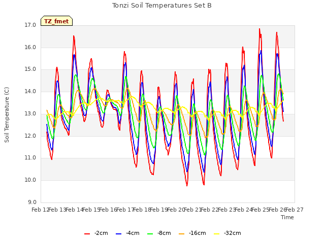 plot of Tonzi Soil Temperatures Set B