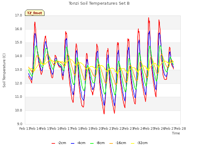 plot of Tonzi Soil Temperatures Set B