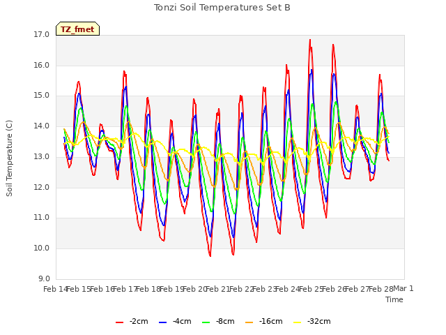 plot of Tonzi Soil Temperatures Set B