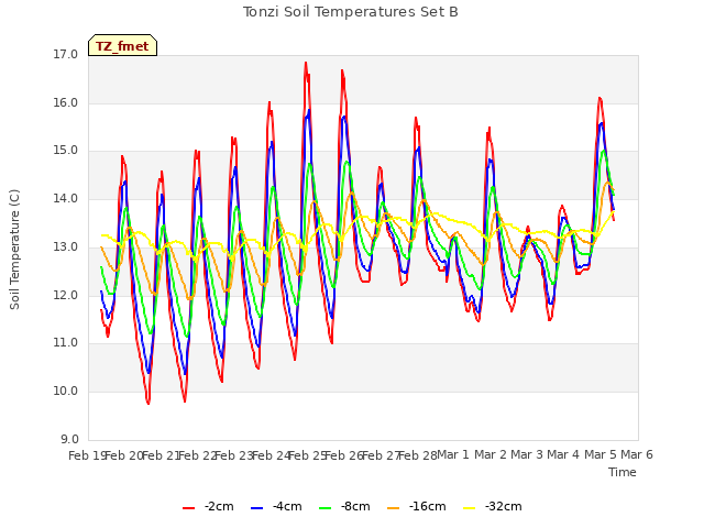 plot of Tonzi Soil Temperatures Set B